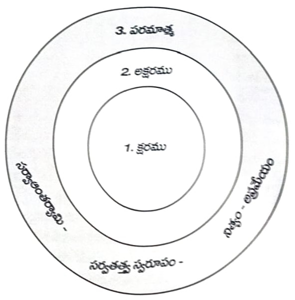 Kshara PurushuDu, Akshara PurushuDu, Parmatma