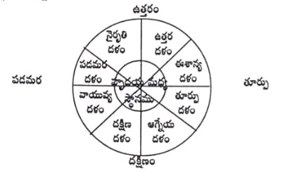 అష్టవిధ ప్రకృతి