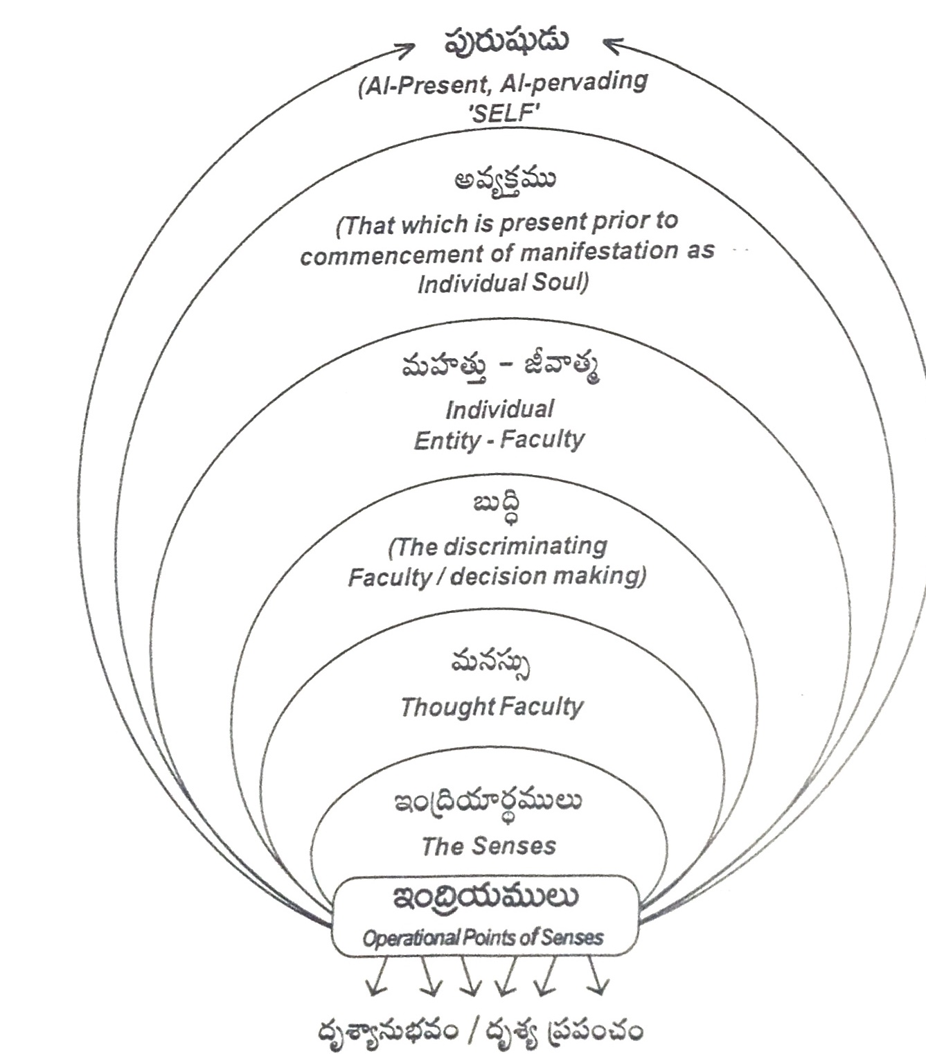 కఠ-ఉపనిషత్-దృశ్యానుభవం