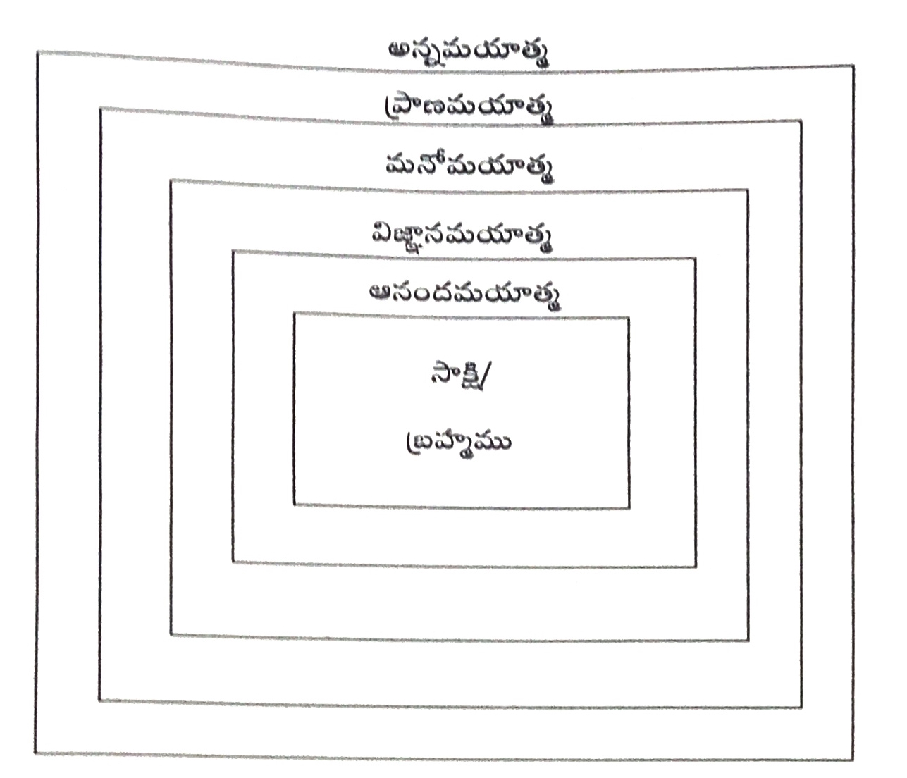 కఠరుద్ర-ఉపనిషత్-పంచకోశాత్మక-బ్రహము