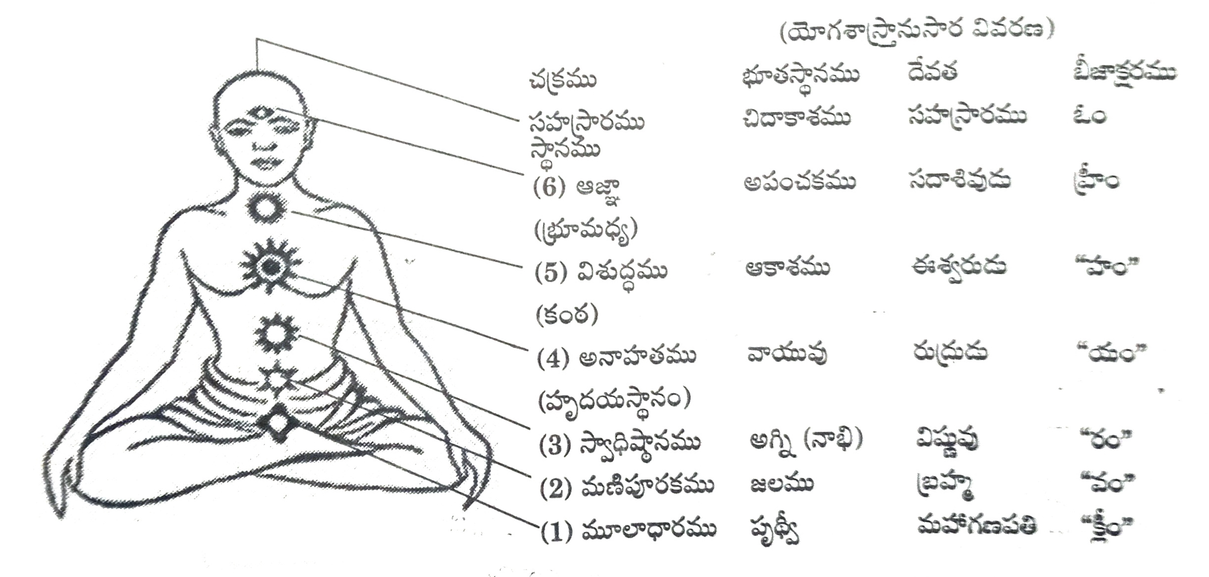 గర్భ-ఉపనిషత్-దేహములో-ఆరు-చక్ర-స్థానములు