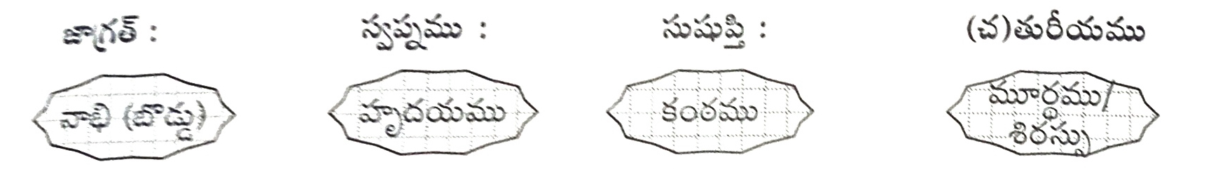 బ్రహ్మ-ఉపనిషత్-అవస్థలు-స్థానములు