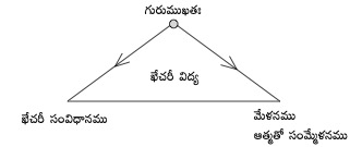 యోగకుండలినీ-ఉపనిషత్-ఖేచరీ-విద్య