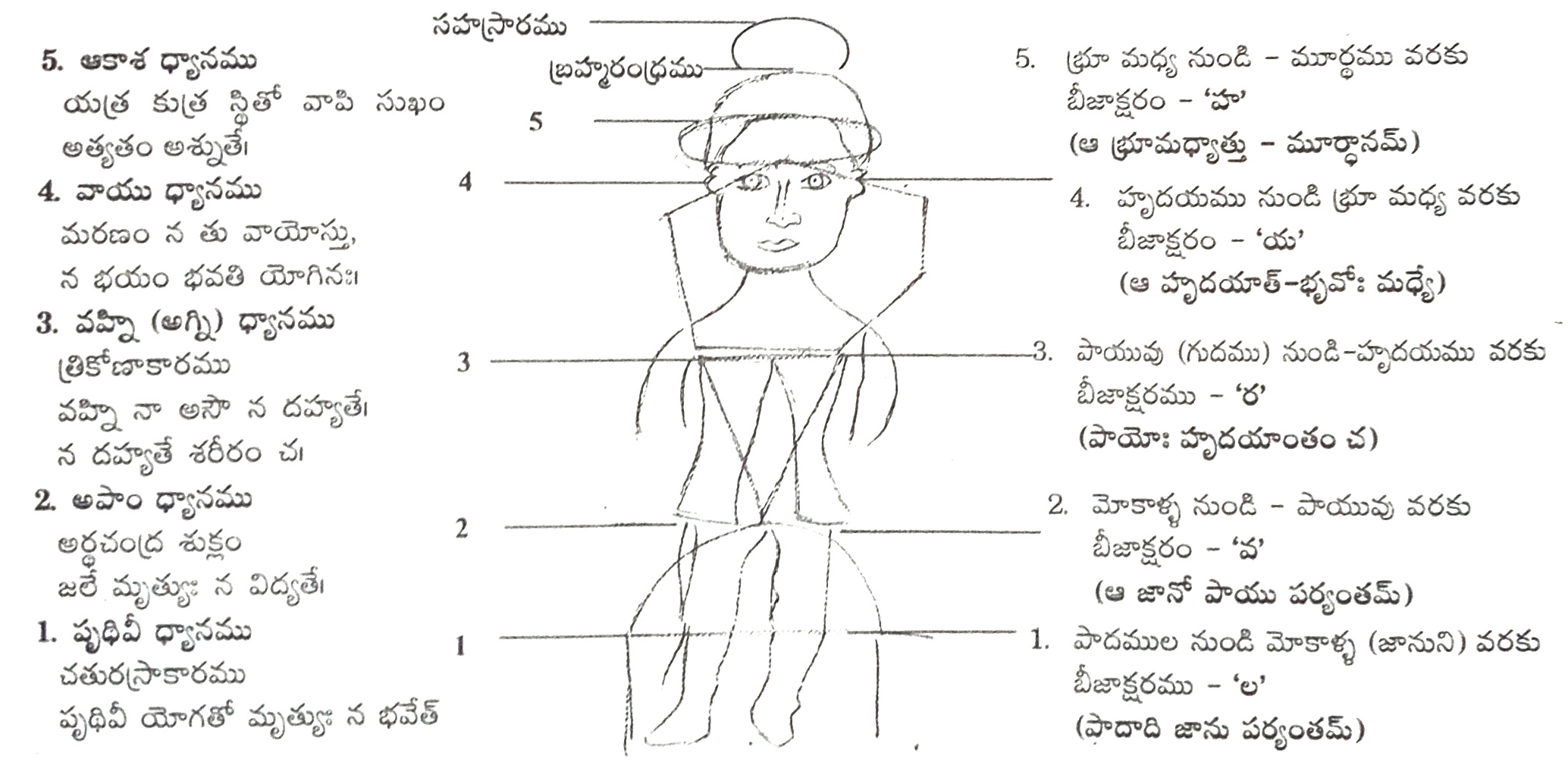యోగతత్త్వ-ఉపనిషత్-పంచభూత-జయము