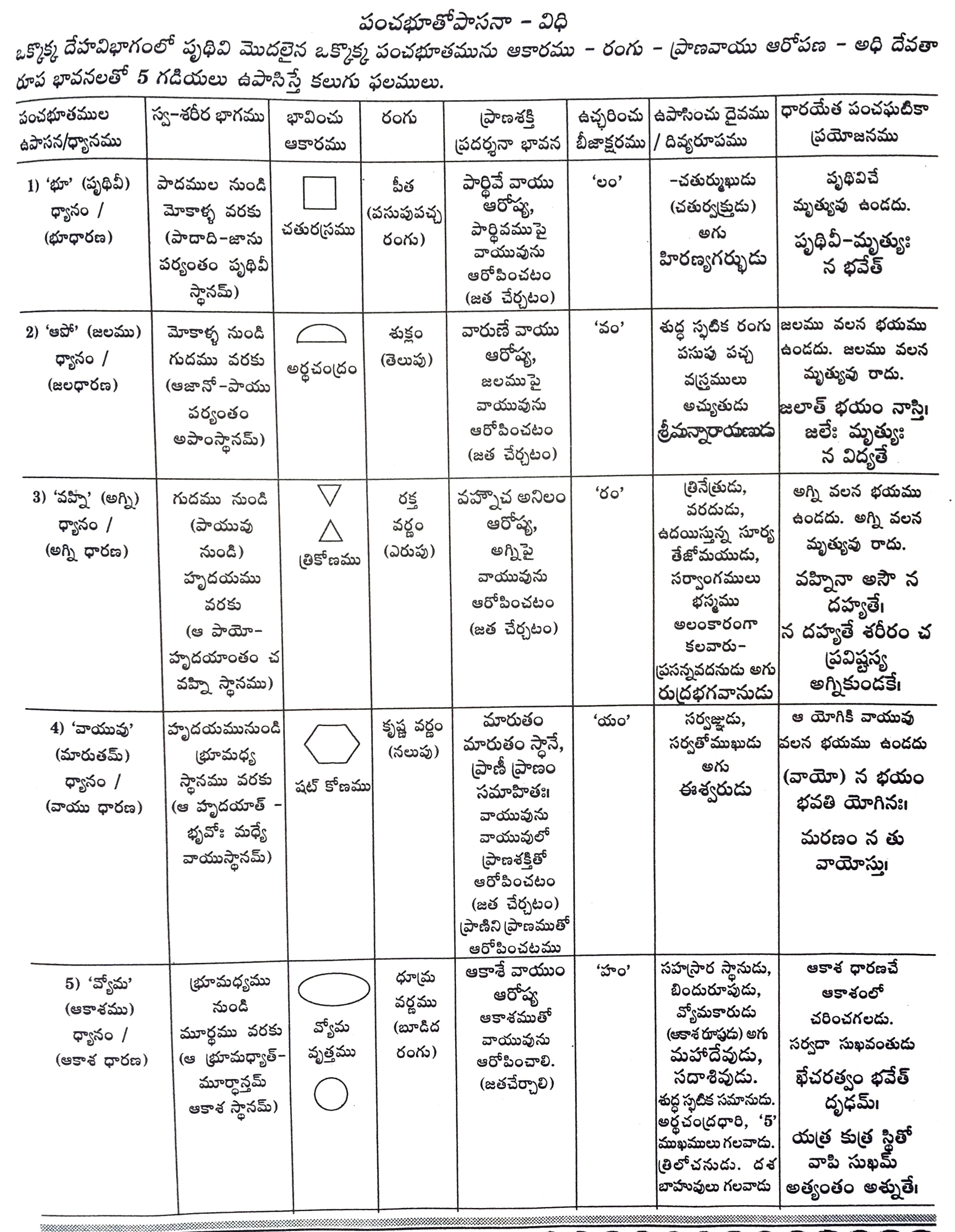 యోగతత్త్వ-ఉపనిషత్-పంచభూత-ఉపాసన-విధి
