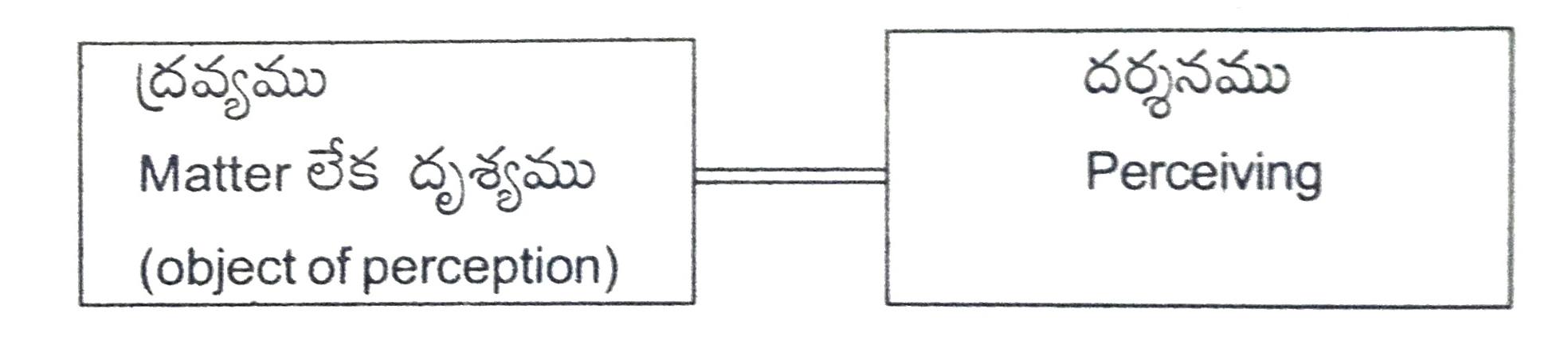 Perception-Perceiving