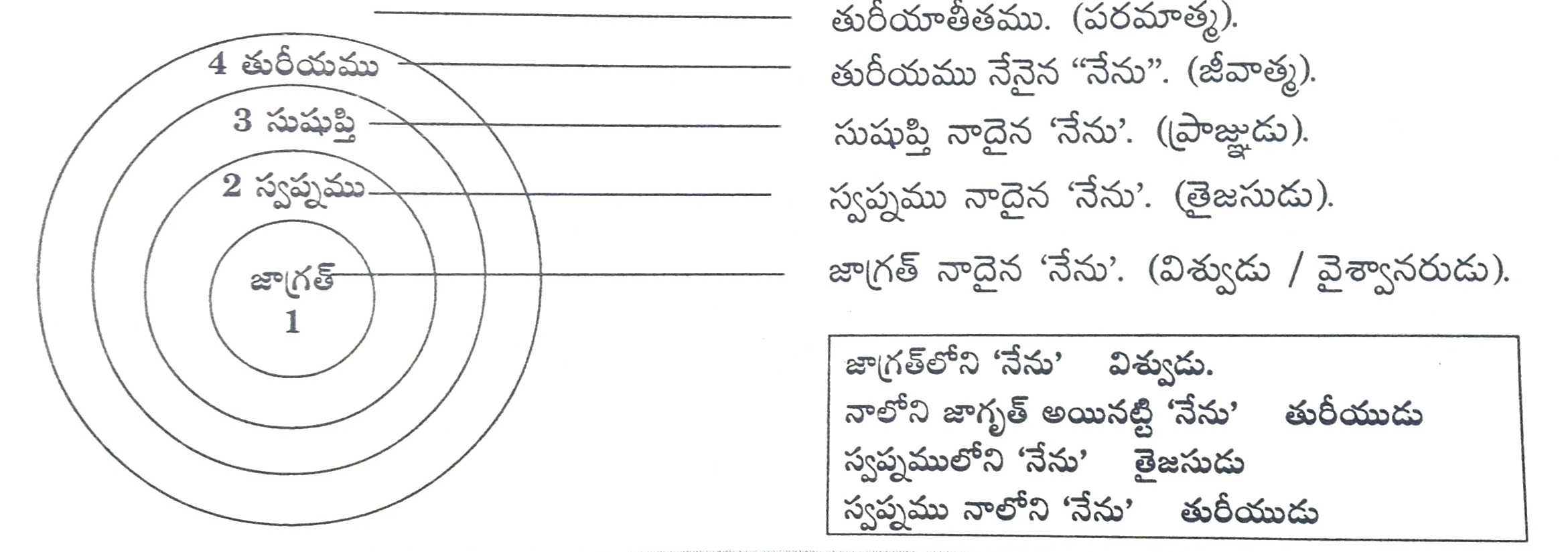 మాండూక్య-ఉపనిషత్-తురీయాతీతం