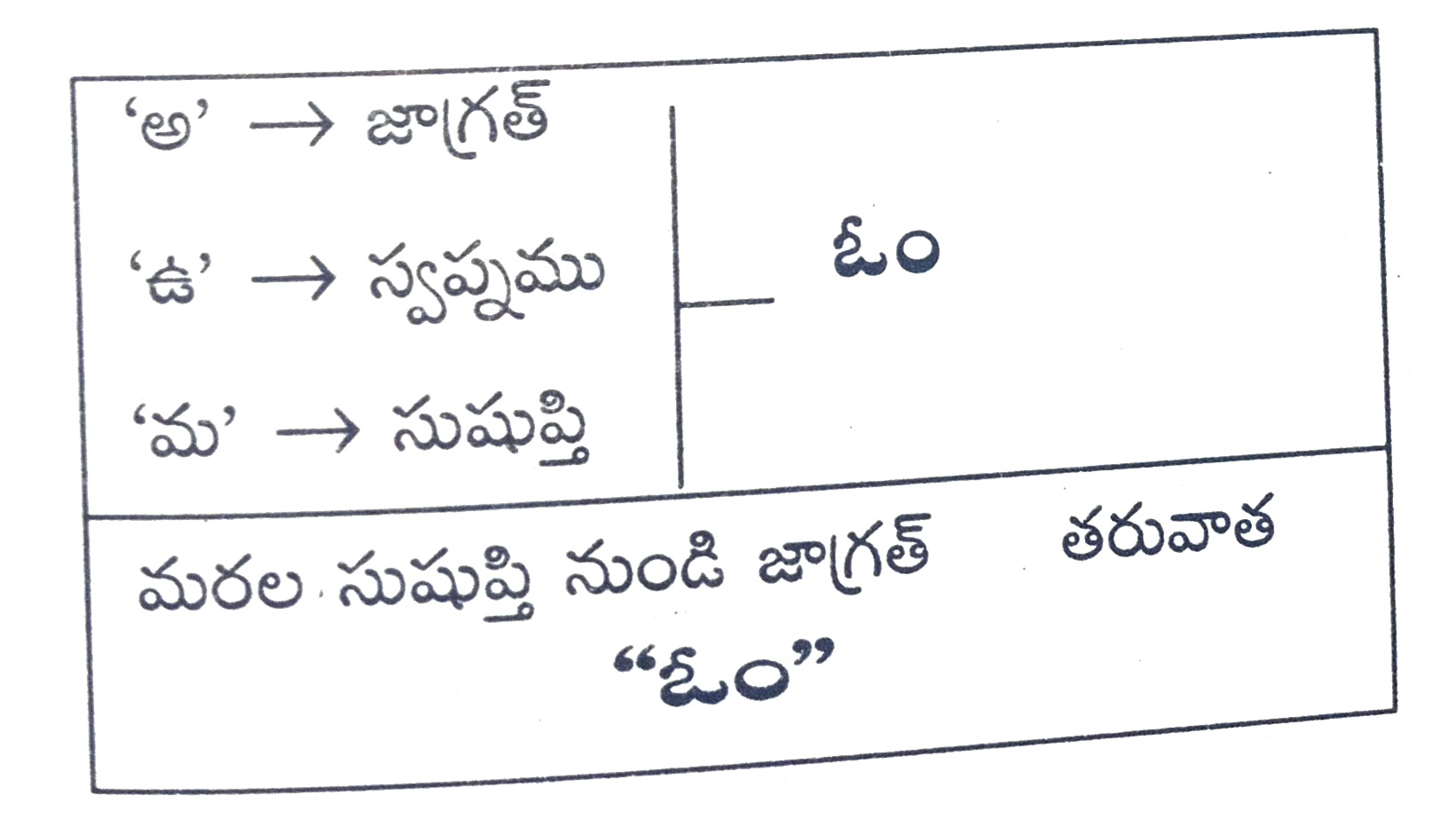 మాండూక్య-ఉపనిషత్-అవస్థాత్రయ-అనుభవం