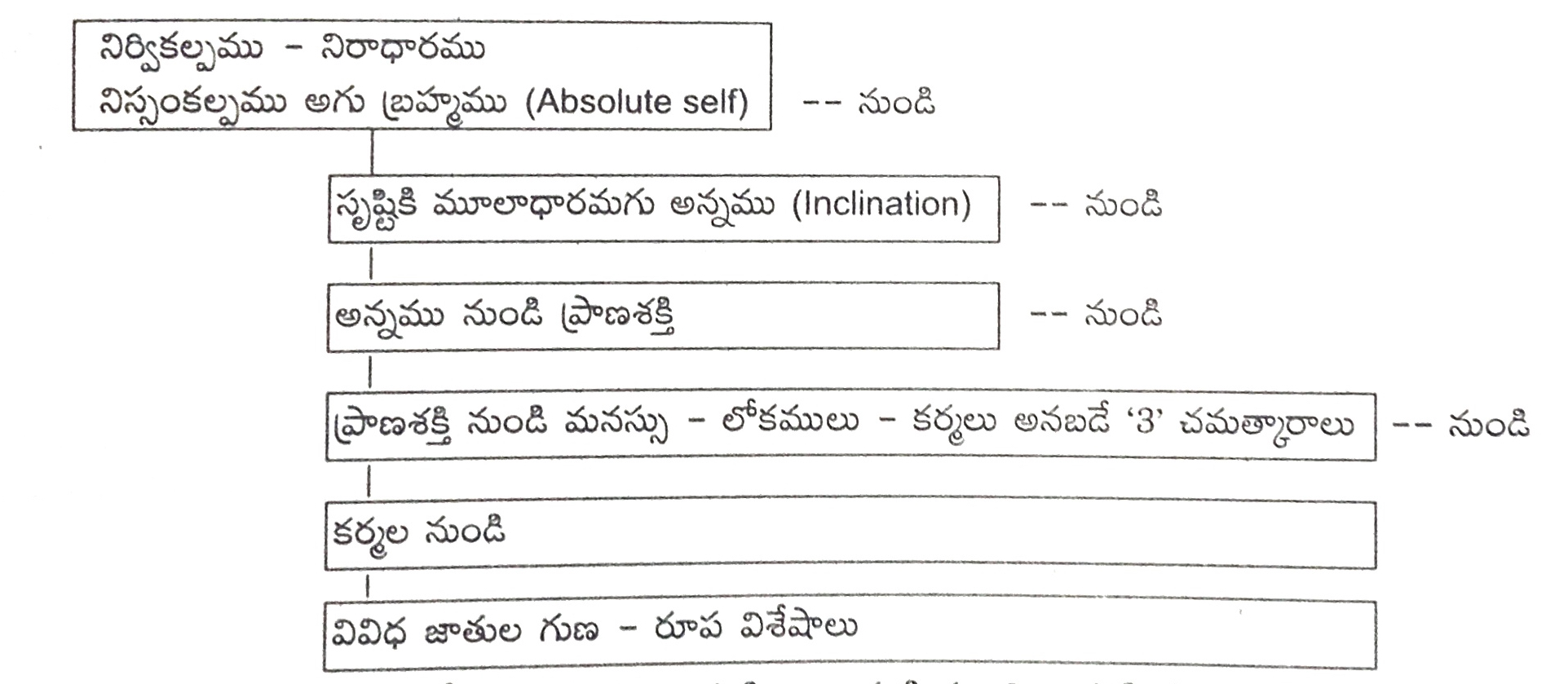 ముండక-ఉపనిషత్-నిర్వికల్పం-నుండి-సృష్టి-వికల్పం