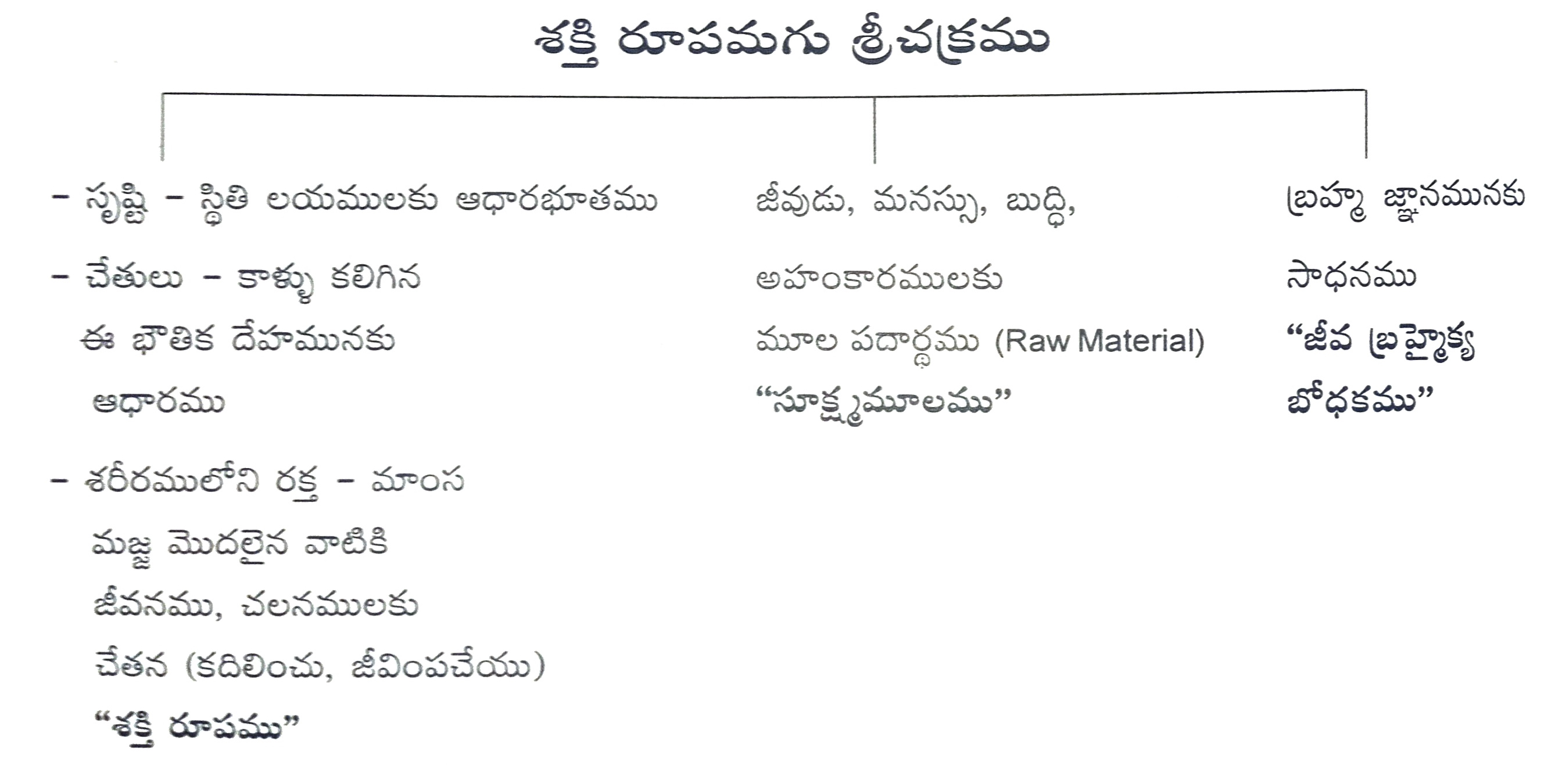 శక్తి రూపమగు శ్రీ చక్రము
