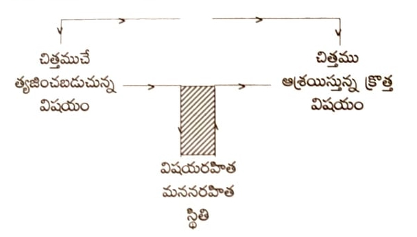 విషయరహిత చిత్త స్థితి